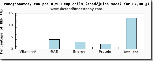 vitamin a, rae and nutritional content in vitamin a in pomegranate